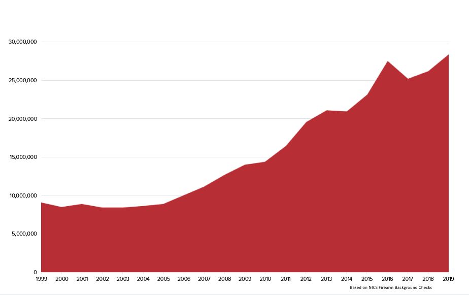 The Pool of GunOwning Voters is Growing GOA